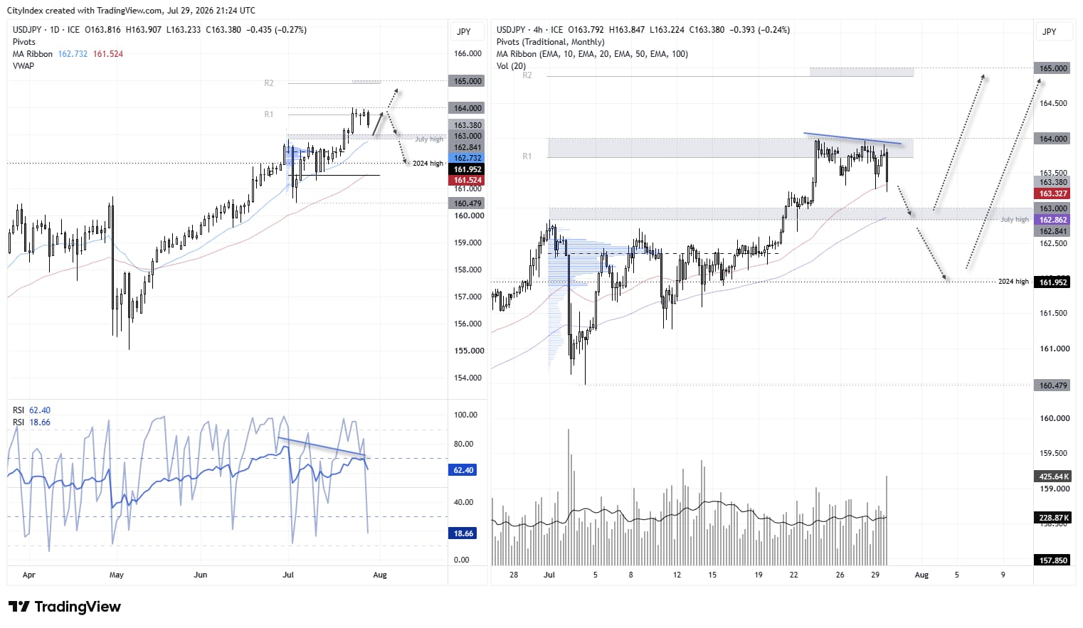 USD/JPY daily and 4-hour charts show a pullback within an uptrend as traders watch BOJ guidance for the next move in the US dollar.