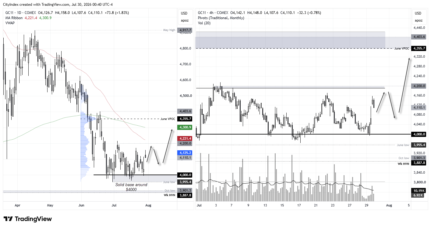Gold futures (GC) rebound from $4,000 support as weaker US dollar lifts prices towards resistance at $4,200.