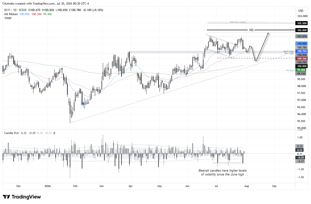 US Dollar Index (DXY) tests support above 100 after a double top, with 102 remaining the bullish upside target.