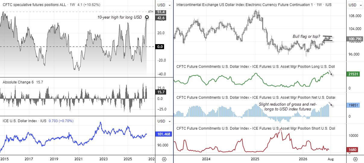 US Dollar Index (DXY) tests bull flag as CFTC futures positioning reaches a 10-year high in net-long US dollar exposure.