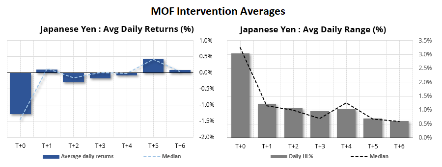 Average Japanese yen returns and volatility after MOF intervention show sharp volatility fades quickly, with USD/JPY trading ranges contracting.