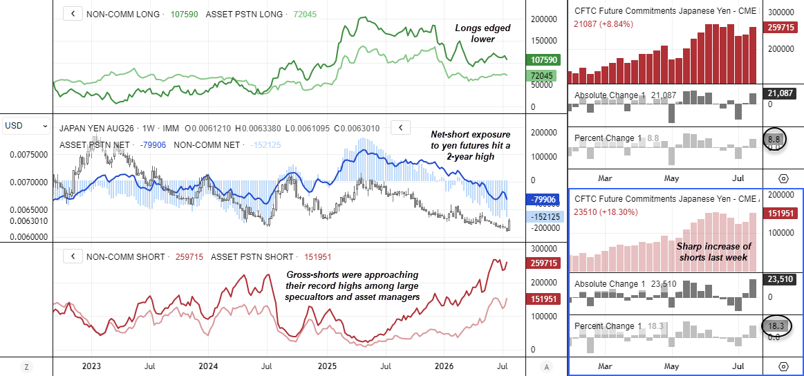 COT report shows Japanese yen net shorts near two-year highs as asset managers and speculators build record bearish futures positions.
