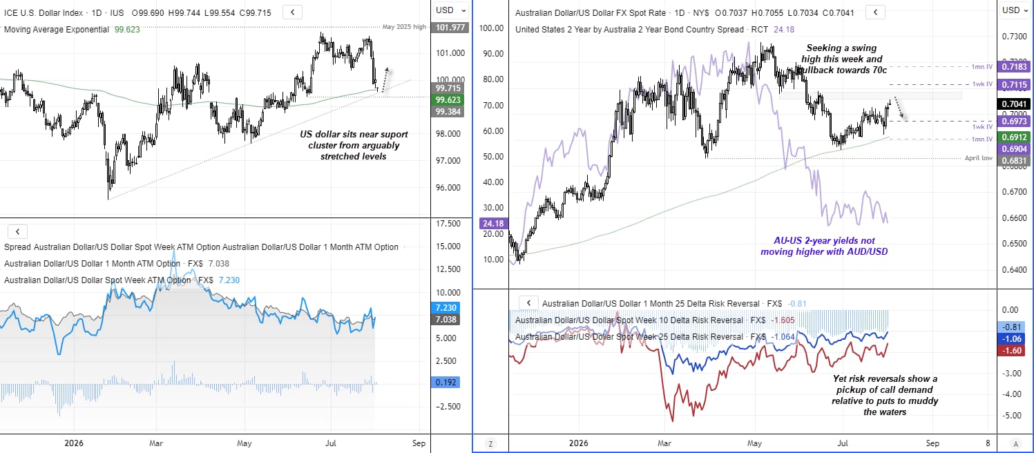 AUD/USD technical outlook showing US dollar support, falling AU-US 2-year yield spread and bullish risk reversals near 0.70 resistance.
