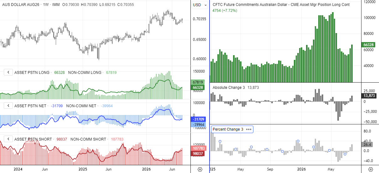 COT report shows Australian dollar asset managers increasing long AUD positions by 26.4% over three weeks as AUD/USD extends gains.