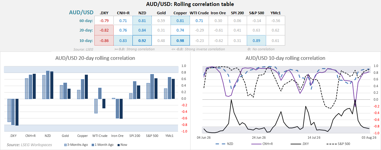 AUD/USD rolling correlations show DXY remains the dominant driver, while strong links with NZD, copper and the S&P 500 persist.