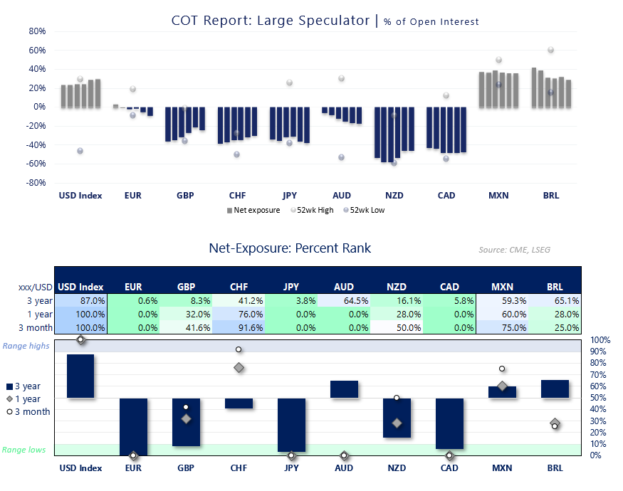 Large speculator COT positioning shows extreme US dollar longs, heavy yen and Canadian dollar shorts, and neutral euro exposure.