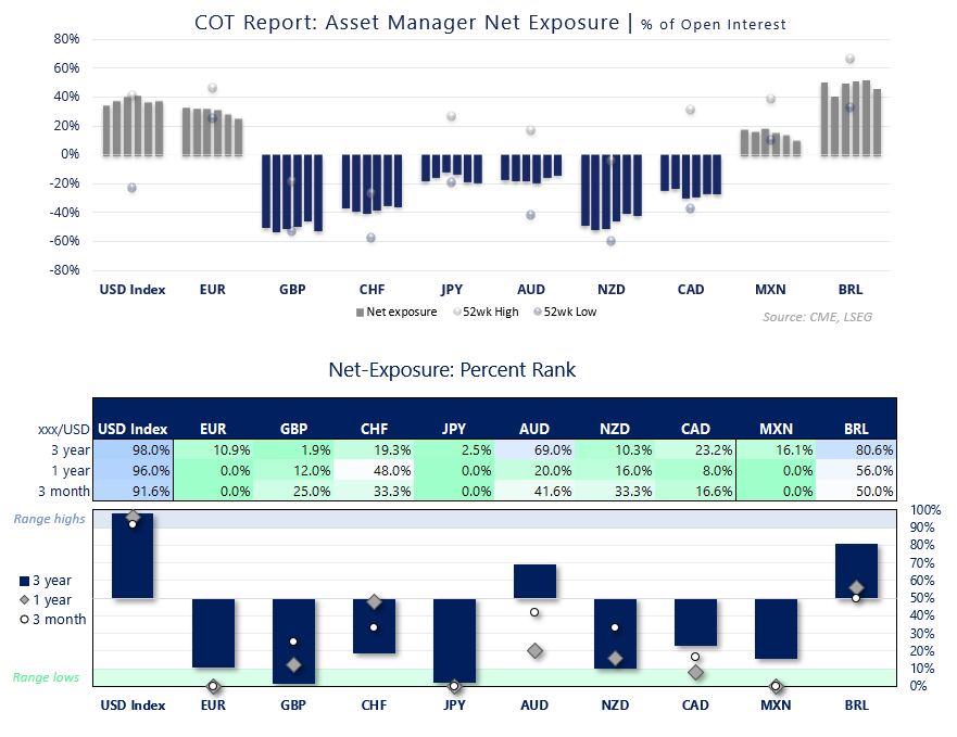 Asset manager COT positioning shows strong US dollar and Brazilian real longs, with heavy yen, euro and sterling underweights.