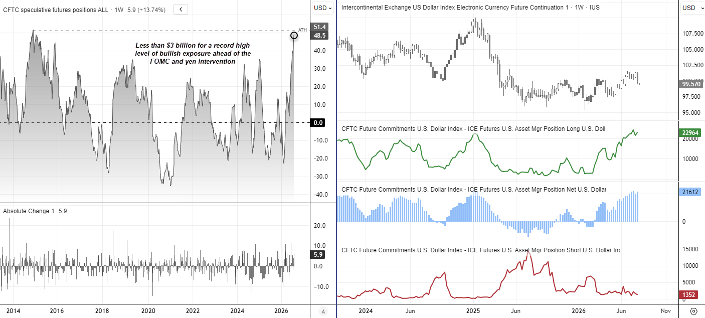 US Dollar Index COT report showing speculative net-long positions at an 11-year high as DXY tests key technical support.