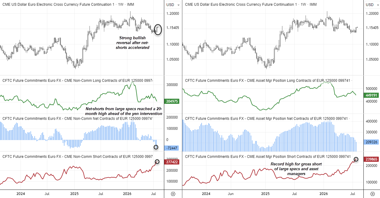 EUR/USD COT report showing record speculative short positions while asset managers trim long exposure as EUR/USD rebounds.