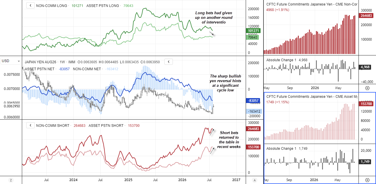 Japanese yen COT report showing near-record speculative short positions before coordinated US-Japan intervention triggered a sharp rally.