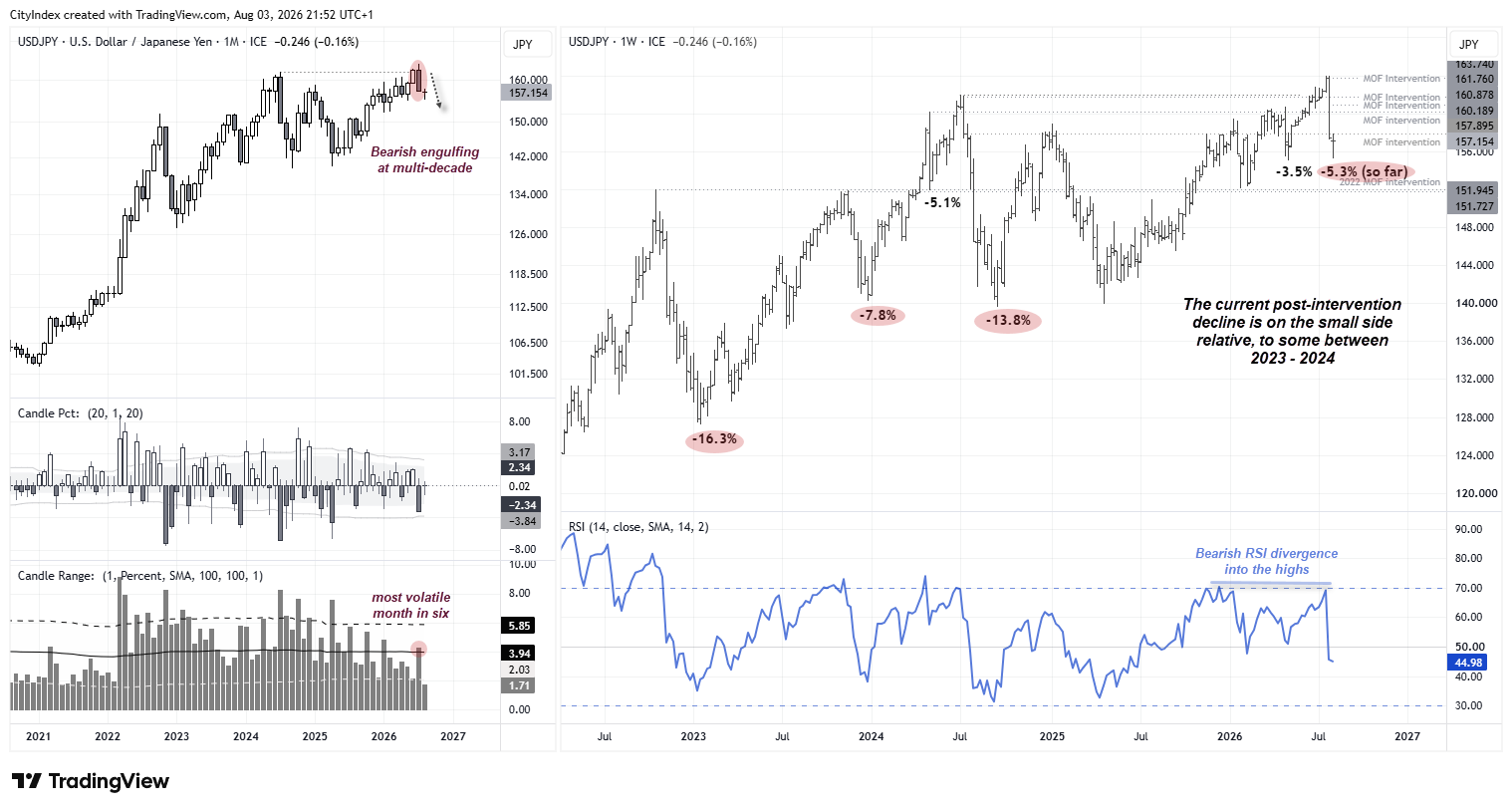 USD/JPY monthly and weekly charts highlight MOF interventions, bearish reversal signals and potential downside towards 152.00.