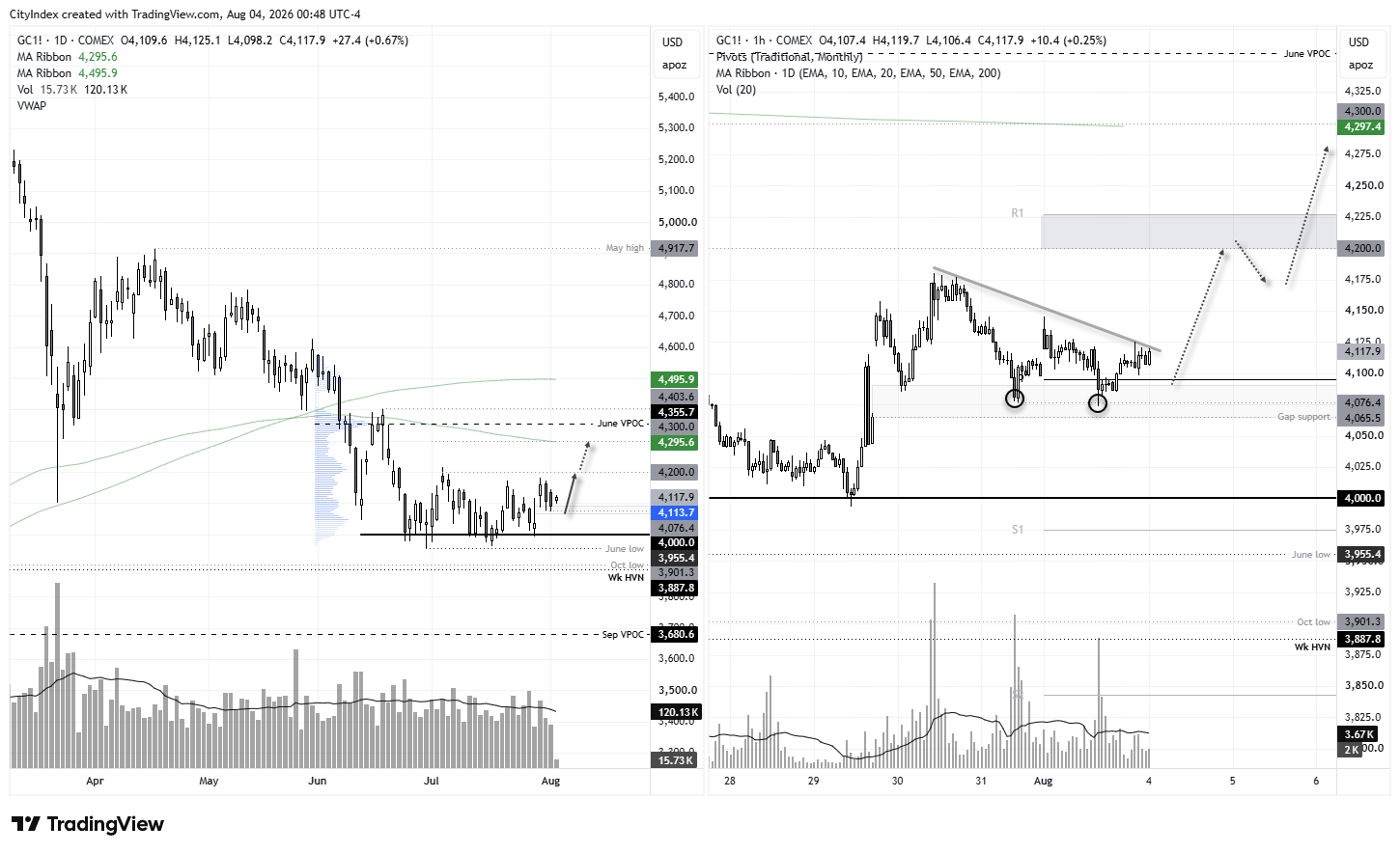 Weekly gold chart with COT positioning and options risk reversals showing bullish accumulation as gold consolidates below record highs.