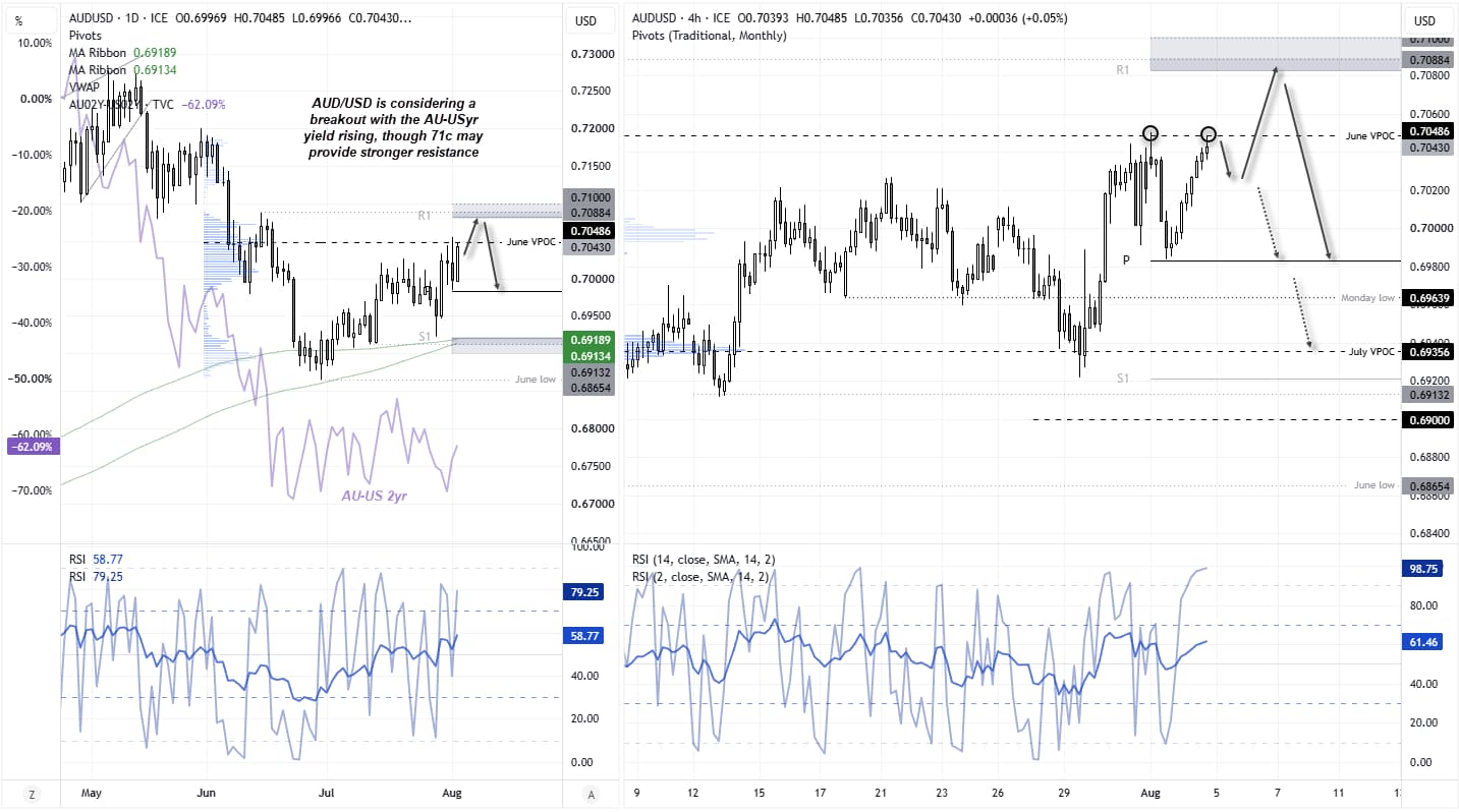 AUD/USD technical chart showing resistance at the June VPOC near 0.7050 as bulls target 0.7100 amid rising AU-US yield spreads.