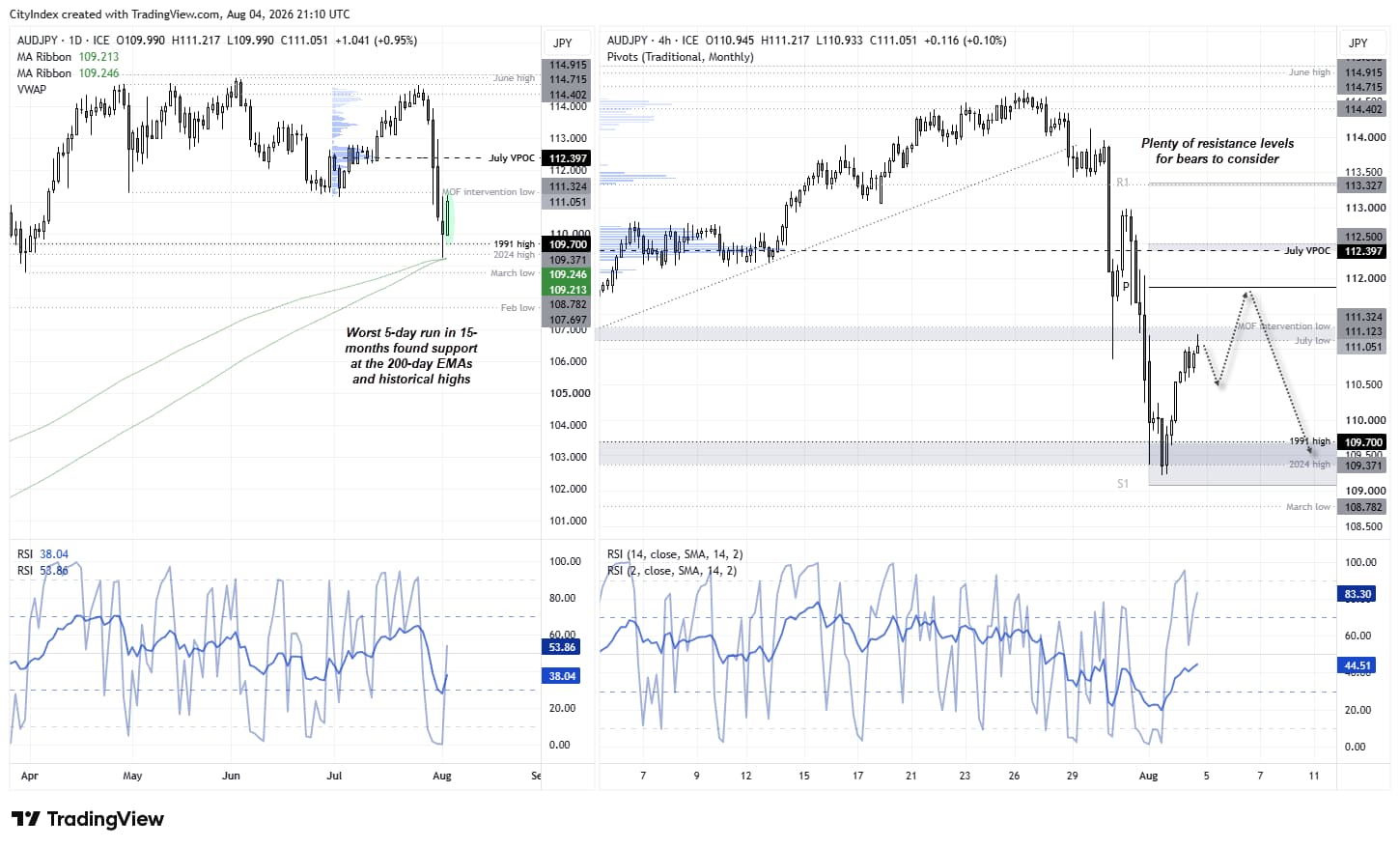 AUD/JPY technical chart showing a rebound from the 200-day moving averages into resistance near 111.00–112.50.