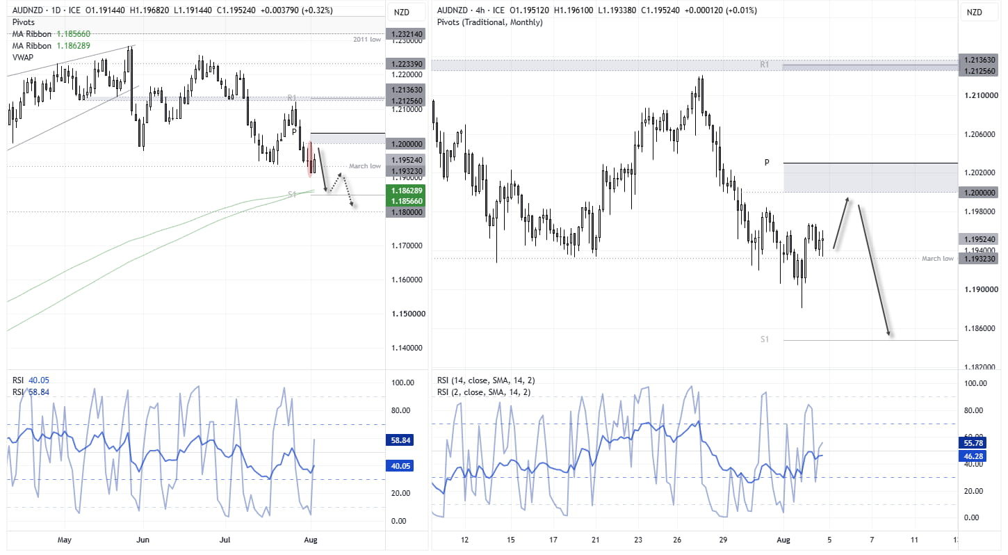 AUD/NZD technical chart showing a rebound from the 200-day moving averages while 1.20 caps gains in the broader downtrend.