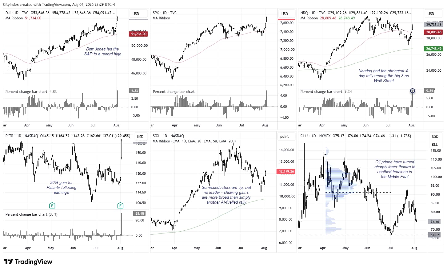 Dow Jones, S&P 500 and Nasdaq hit record highs as Palantir jumps, SOX rebounds and WTI crude falls on easing Middle East tensions.