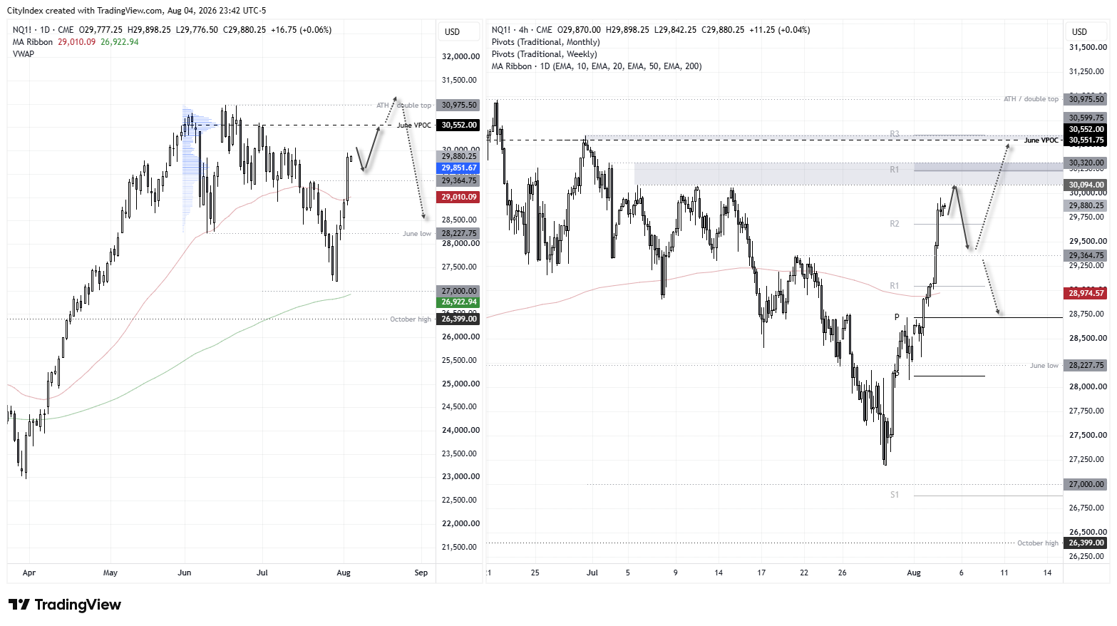 Nasdaq 100 futures rebound towards 30,000, with resistance at the June VPOC and support around 29,000 and the 50-day EMA.