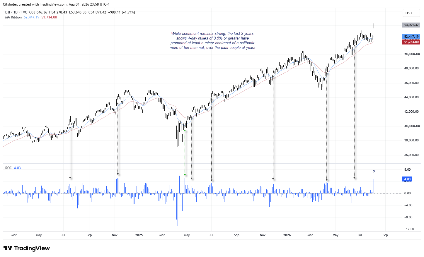 Dow Jones surges to a record high as the four-day Rate of Change (ROC) reaches levels that have previously preceded market peaks.