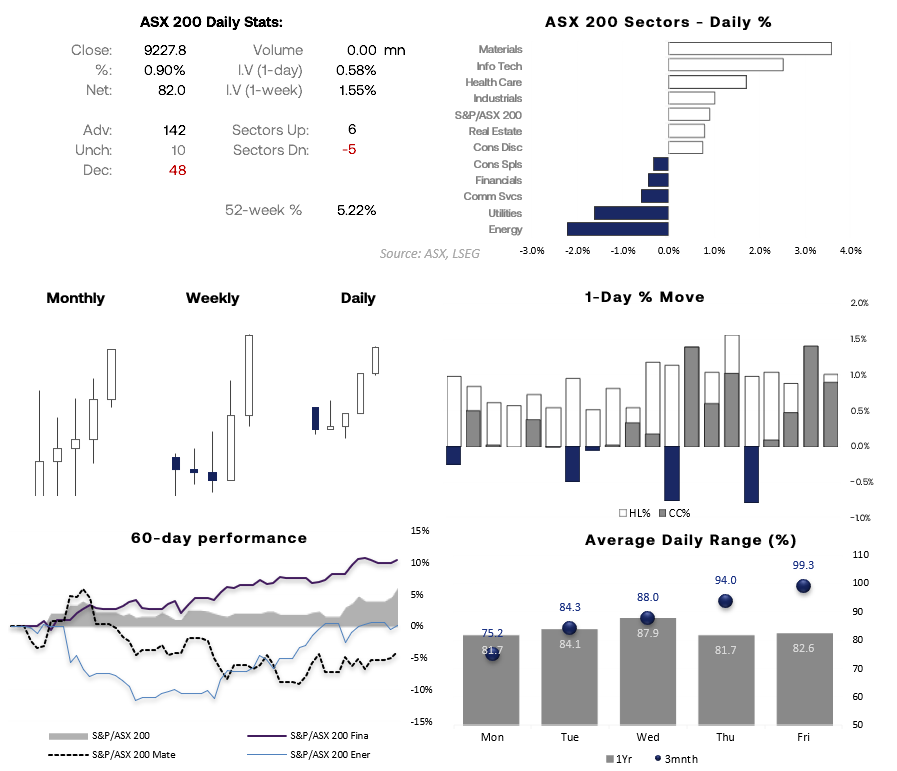 ASX 200 dashboard shows a record close led by materials, while energy lagged. Friday has the highest average daily range over the past 3 months.