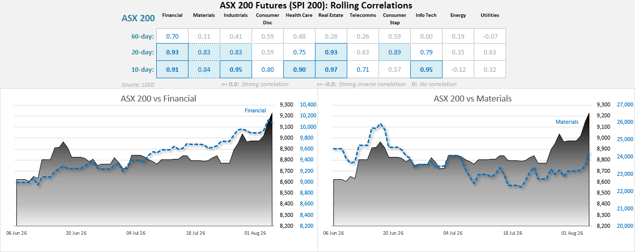 Rolling correlations show financials and materials have become the strongest drivers of the ASX 200 as the index climbs to record highs.