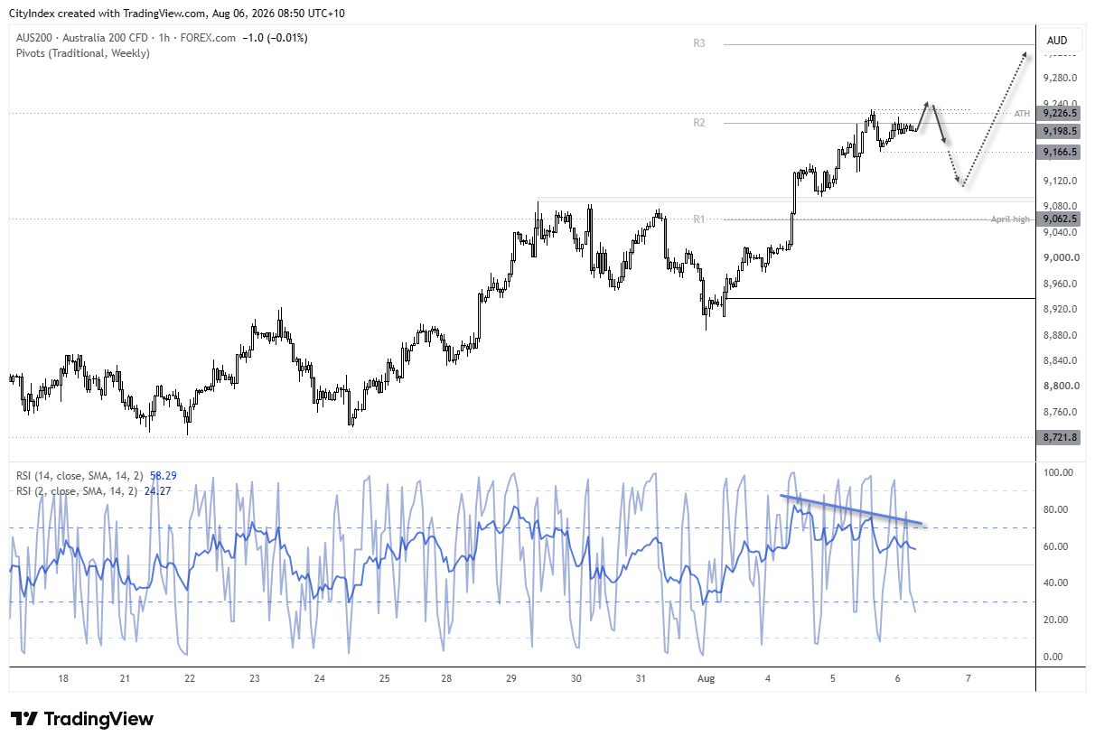 1-hour ASX 200 chart shows consolidation below the record high near weekly R2, with RSI bearish divergence hinting at fading momentum.
