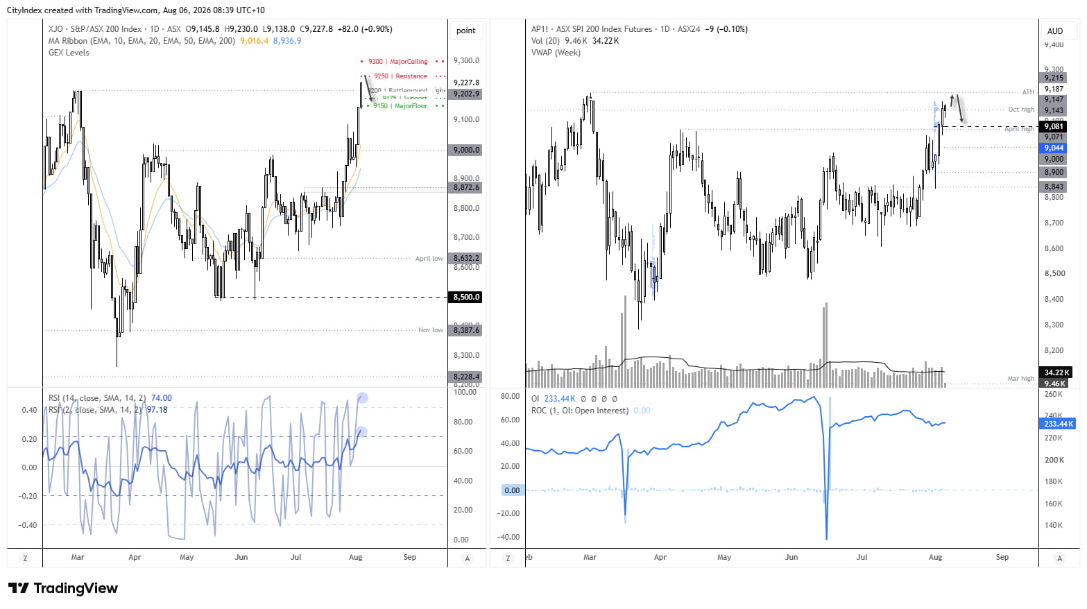 Daily charts of the ASX 200 and SPI futures show record highs testing resistance, with options levels highlighting 9200, 9250 and 9300.
