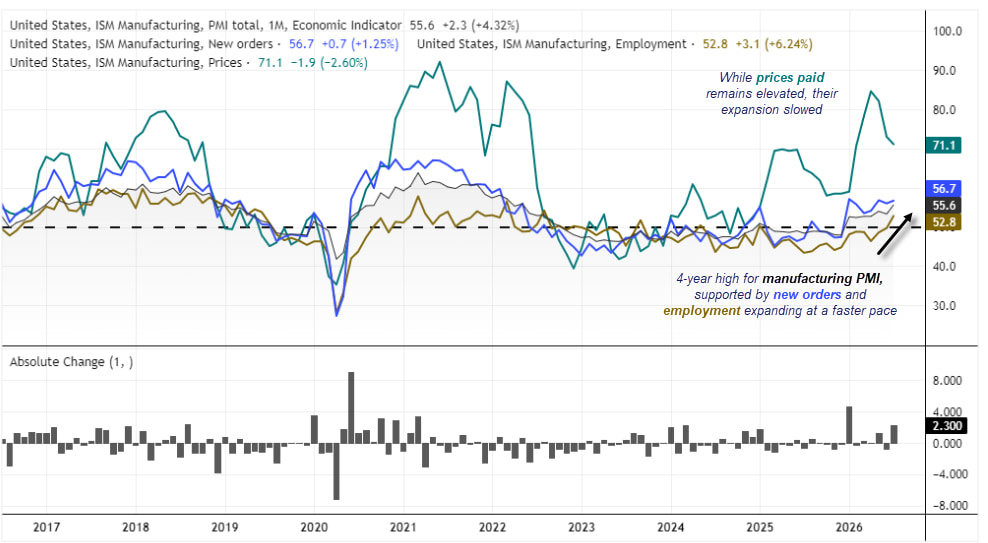 US ISM Manufacturing PMI rises to a four-year high as new orders and employment strengthen while prices paid ease from elevated levels.