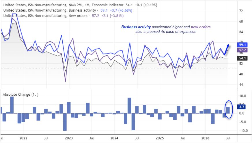 ISM Services Business Activity jumps to a five-month high as new orders strengthen, signalling resilient US services sector demand.