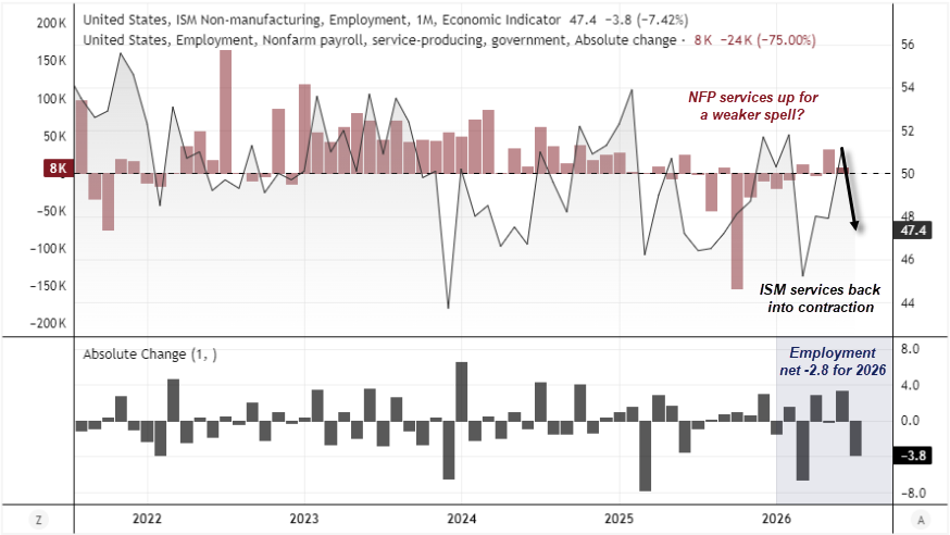 ISM Services Employment Index slips into contraction at 47.4 as services payroll growth weakens ahead of US nonfarm payrolls report.