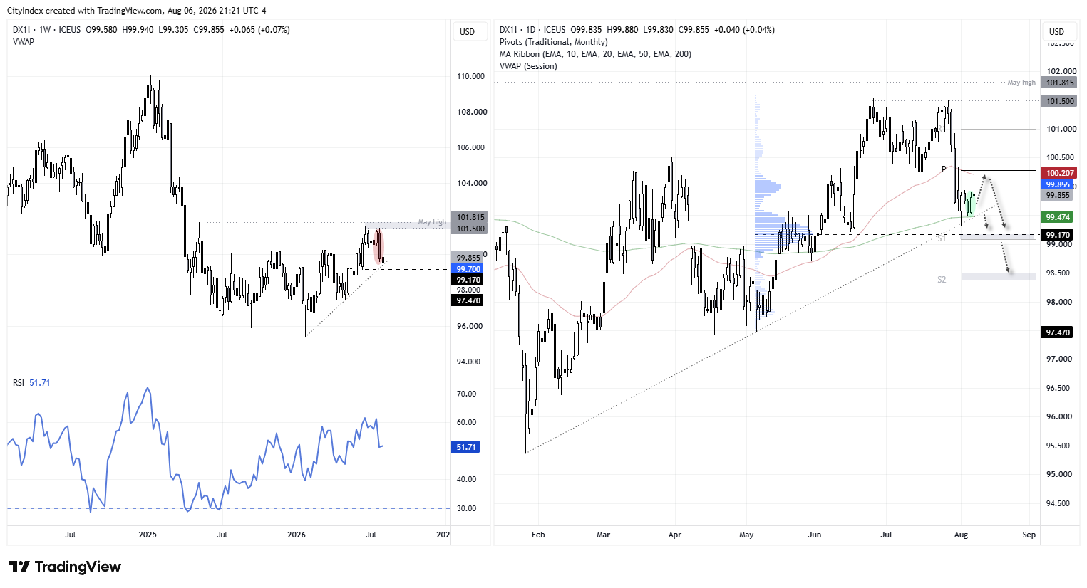 US Dollar Index (DXY) holds above the 200-day EMA ahead of NFP as traders watch for a break below 99.00.