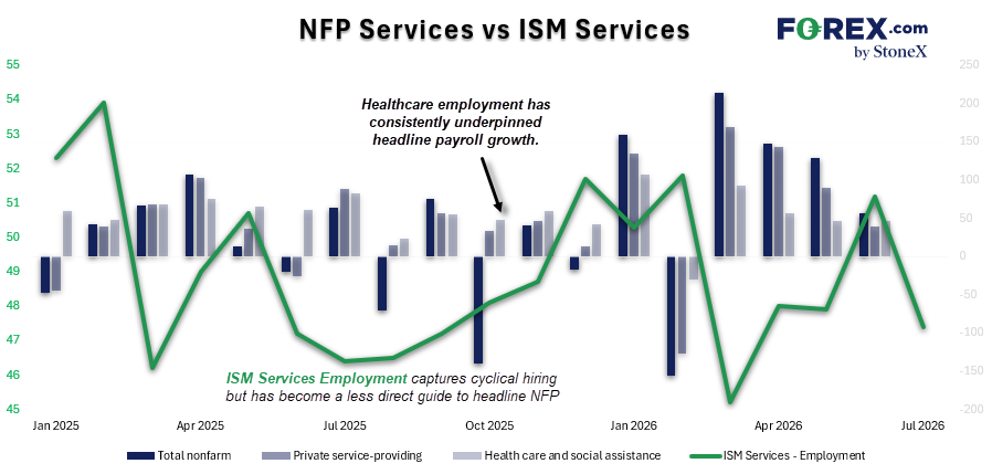 ISM Services Employment vs US nonfarm payrolls, private services and healthcare jobs highlights healthcare's growing influence on NFP.