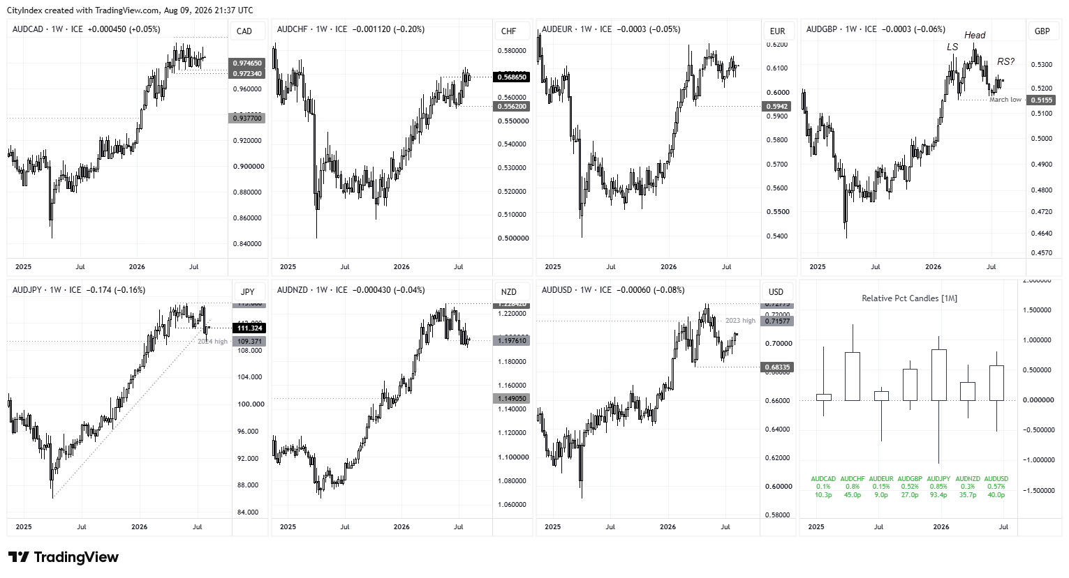 AUD/USD and AUD crosses technical analysis showing broad Australian dollar weakness, with AUD/USD breaking below 0.70, bearish reversals in AUD/CAD and AUD/CHF, and AUD/GBP posting its worst week in a year.