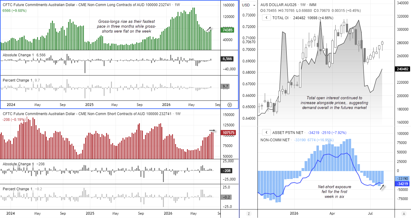AUD/USD CFTC positioning shows rising long contracts and open interest as the Australian dollar extends its rally