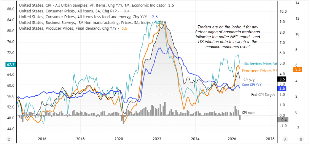 US inflation indicators show core CPI at 3%, producer prices at 5.5% and ISM services prices elevated above the Fed's 2% target.