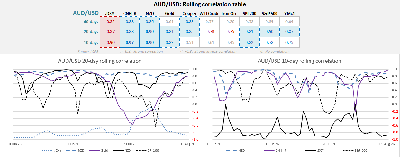 AUD/USD rolling correlations with DXY, yuan, gold, copper, oil and equity indices