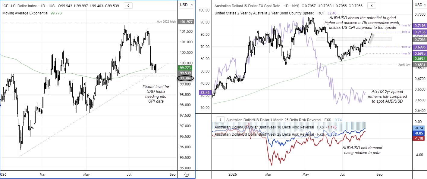 AUD/USD options risk reversals rise as the US dollar index tests support and one-week implied volatility spans 0.6996–0.7136.