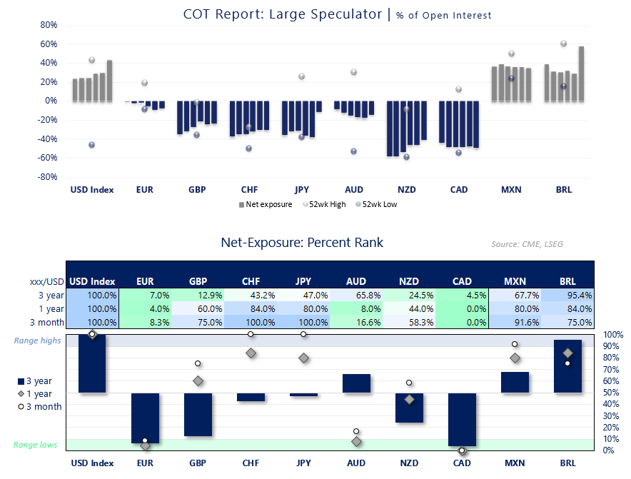 COT positioning shows large speculators’ net exposure across major currencies, with three-year percentile ranks.