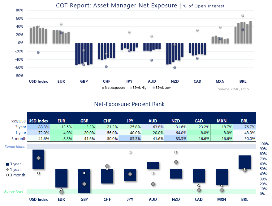 COT positioning shows asset managers’ net exposure across major currencies, with three-year percentile ranks.