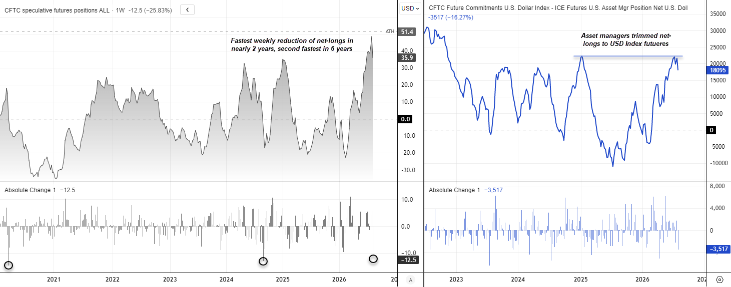 US dollar futures positioning shows net-long exposure falling sharply as the US dollar index holds above support.