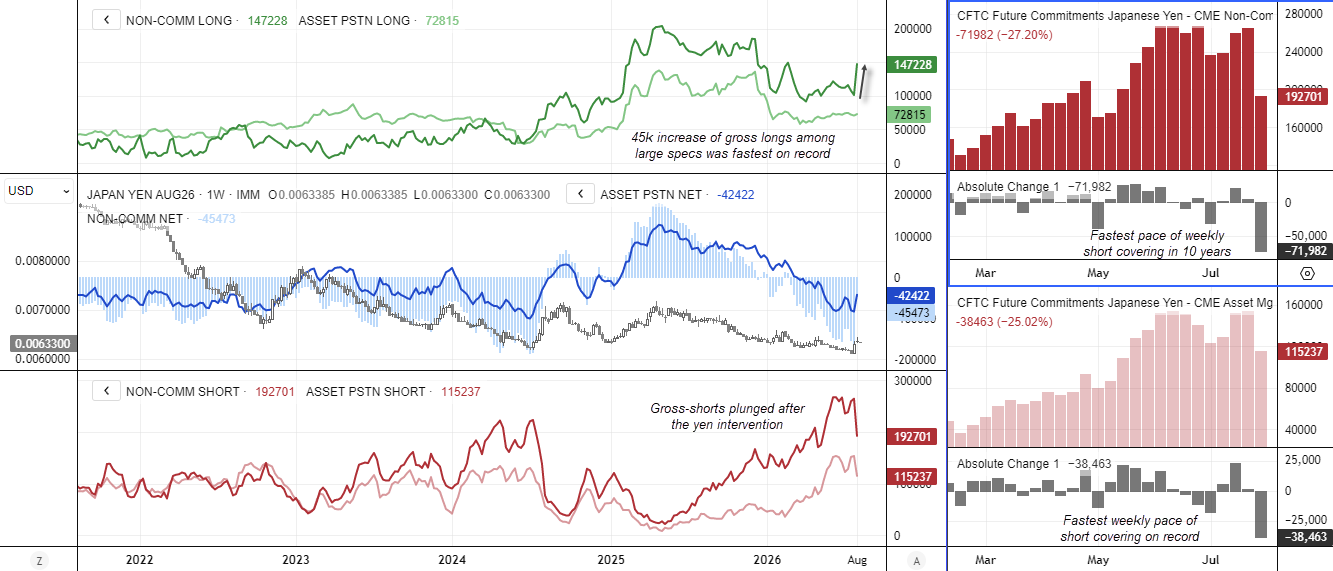 Large speculators increased USD/JPY gross longs by a record 46k contracts week over week.