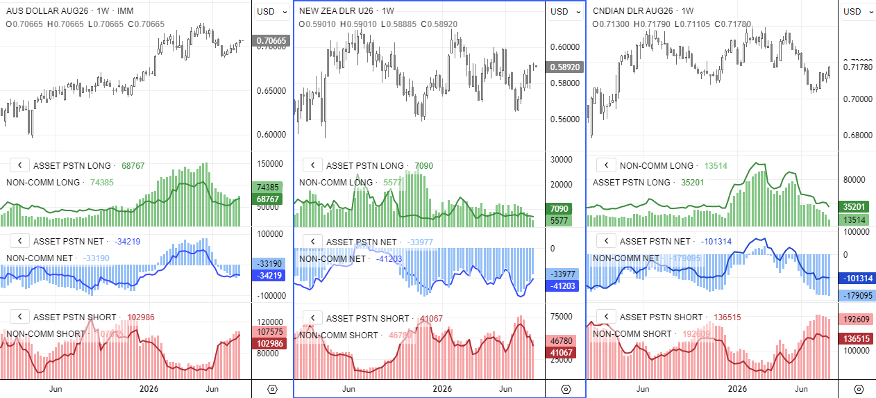 COT futures positioning shows AUD, NZD and CAD rallies despite persistent net-short exposure among large speculators and asset managers.