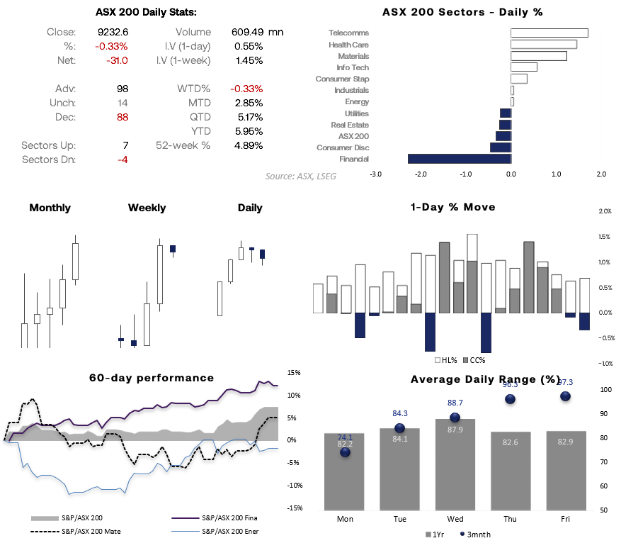 ASX 200 daily stats showing sector performance, 60-day returns, daily ranges and recent index moves.