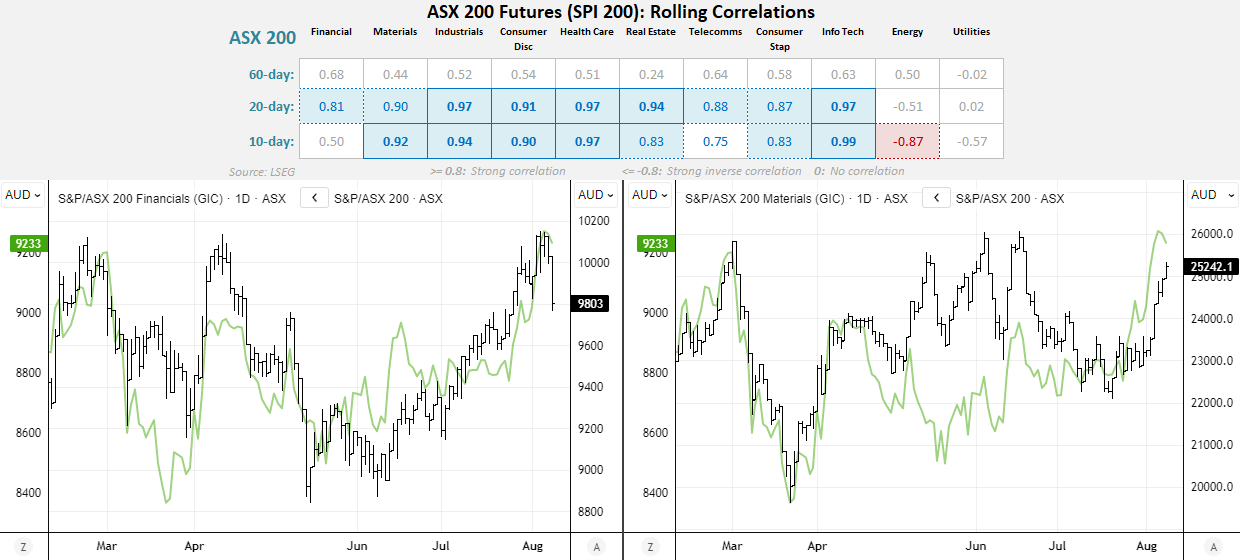ASX 200 rolling correlations showing strong links to financials and materials, with materials correlation strengthening most recently.