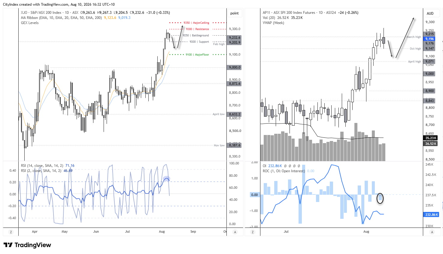 ASX 200 technical analysis showing 9,200 support, 9,250 battleground, 9,300 resistance and 9,350 major ceiling.