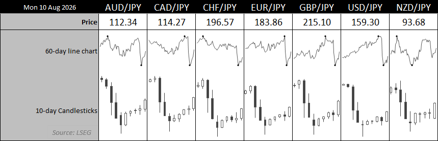 Yen crosses rebound as AUD/JPY, CAD/JPY, GBP/JPY and USD/JPY recover from intervention losses.
