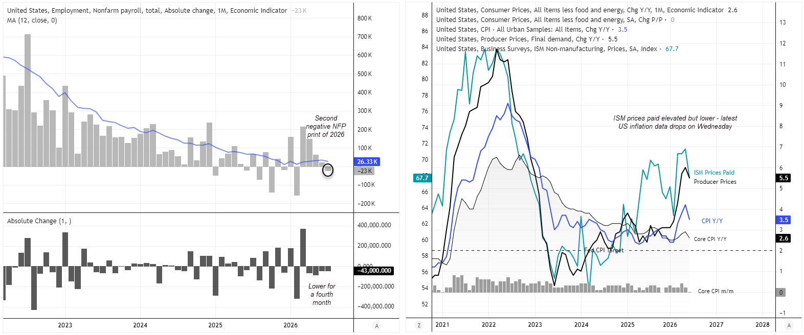 US payrolls turn negative for a second time in 2026, while CPI remains above the Fed’s 2% target.