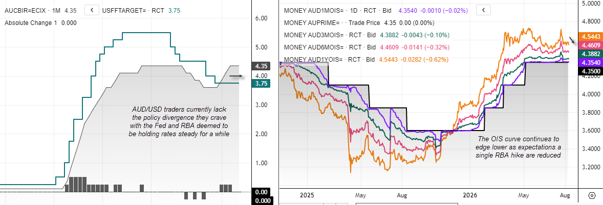 RBA rate decision and OIS curve show markets pricing out further Australian rate hikes