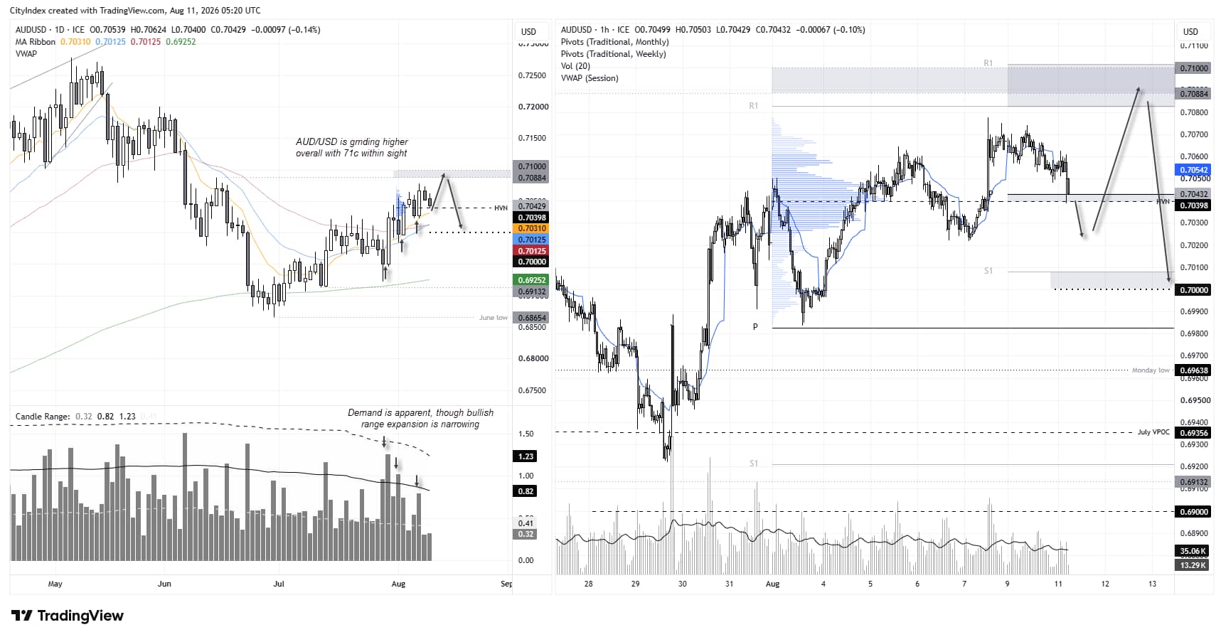 AUD/USD technical analysis shows Australian dollar grinding higher towards 71c, with bullish momentum narrowing on daily and hourly charts.