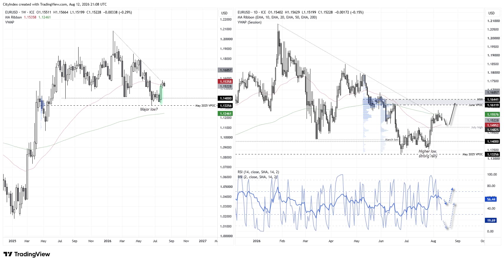 EUR/USD weekly and daily charts show a higher low, trend support and potential resistance at the June VPOC and high-volume node.