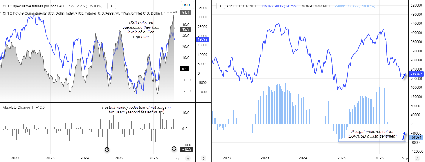 CFTC futures positioning charts show reduced US dollar longs and less bearish EUR/USD positioning, supporting a shift in sentiment.